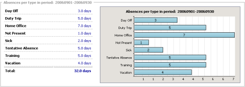 Total Absence by Type